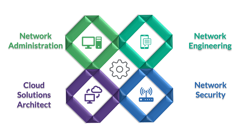 Information Technology 2 Network Careers